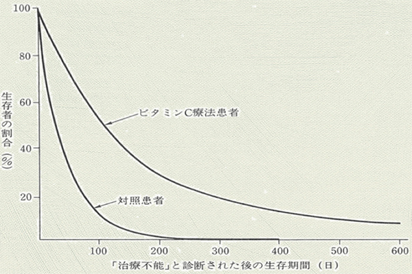 がん治療としてのビタミンC点滴療法