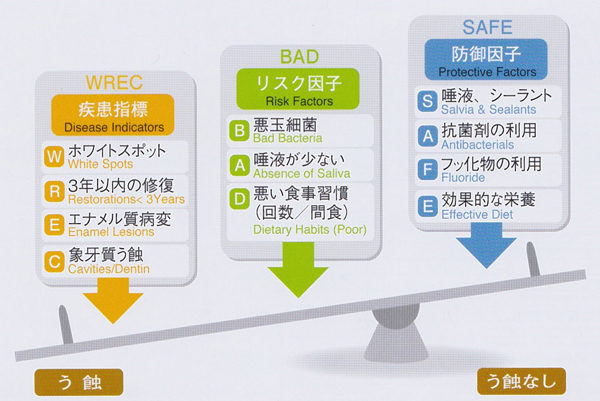 むし歯に対する治療方針